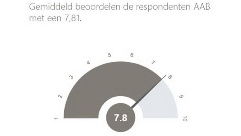 Resultaat enquête AAB